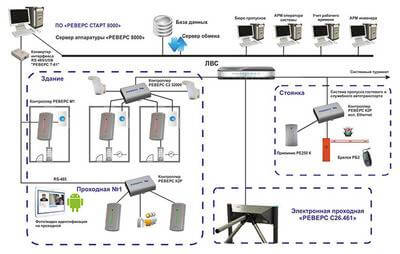 Лицензия «РЕВЕРС 8000.Интеграция с "1С Предприятие" Реверс