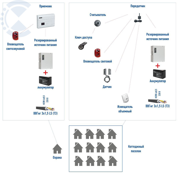 Радиоканальная система централизованной охраны коттеджного поселка (Альтоника)