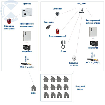 Радиоканальная система централизованной охраны коттеджного поселка (Альтоника)