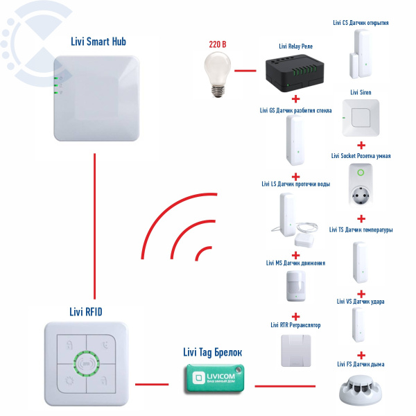 Охранно-пожарная сигнализация на оборудование LIVICOM
